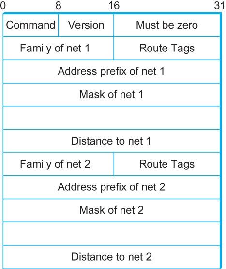 Distance-Vector (RIP) The Routing Information Protocol (RIP) is a very widely used routing protocol on IP networks. RIP is based on the DV algorithm.