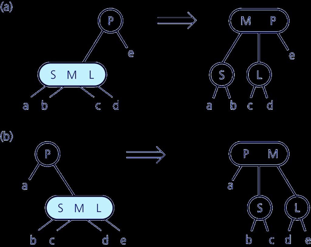 2-node S: Small M: Medium L: Large P: Parent 2-3-4 Trees Insert