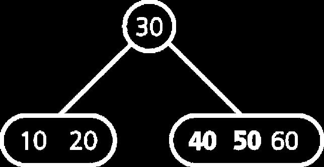 2-3-4 Trees Insert Example Inserting 50, 40,... 2-3-4 Trees Insert Example Inserting 70... 70 pre-split 70... 70,...... 80, 15.