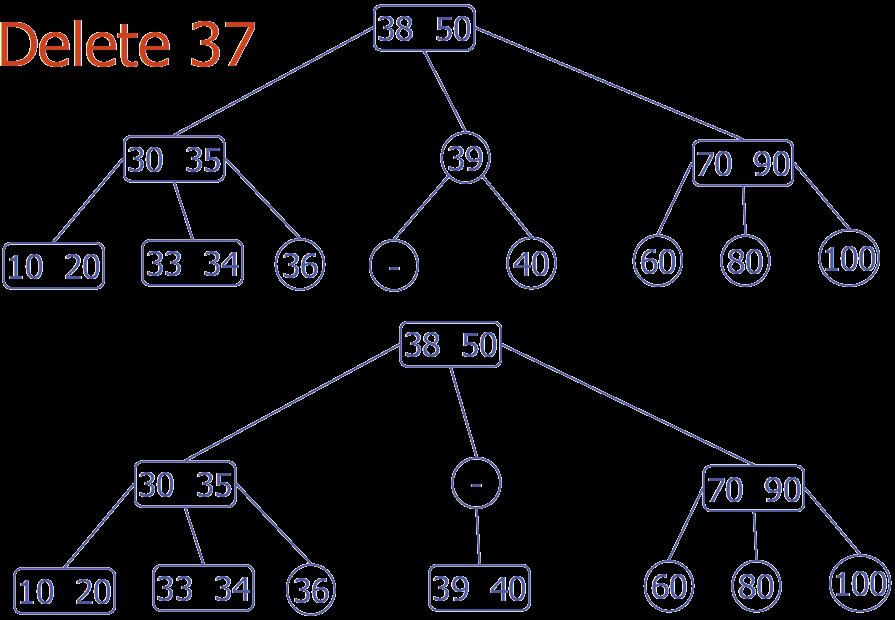 if n is a 2-node: while (n has no item && n is not root ) { let p be the parent of n; let q be the adjacent sibling of n (left or