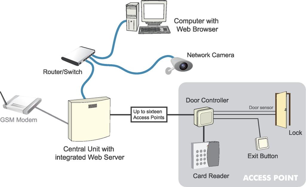 Introduction The security system smartone controls up to sixteen Access Points.