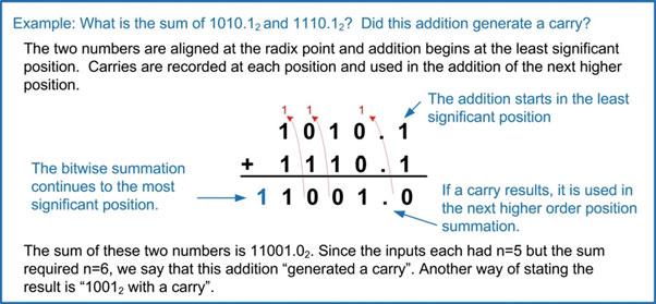 2.3 Binary Arithmetic 21 2.3 Binary Arithmetic 2.3.1 Addition (Carries) Binary addition is a straightforward process that mirrors the approach we have learned for longhand decimal addition.