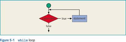 The while Looping (Repetition) Structure Syntax: while (expression) statement Expression is always true in an infinite loop Statements must change value of expression to false Java Programming: