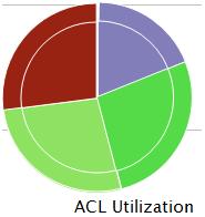 Figure 3 ACL utilization pie chart Each slice of the pie chart represents an edge switch. The size of a slice depends on the total number of ACLs that the operator specifies for the edge switch.