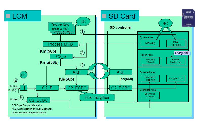 SD Card Security