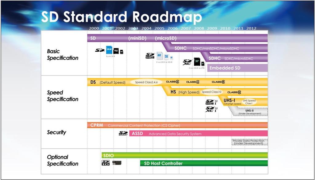 SD Standard Roadmap Basic Spec. Speed Spec. Security Optional Spec.