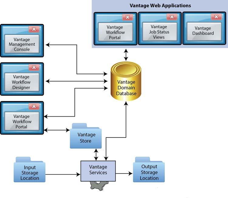 24 Domain Management Overview Vantage Programs From a management point of view, each Vantage program can be classified as a workflow management program or a domain management program.