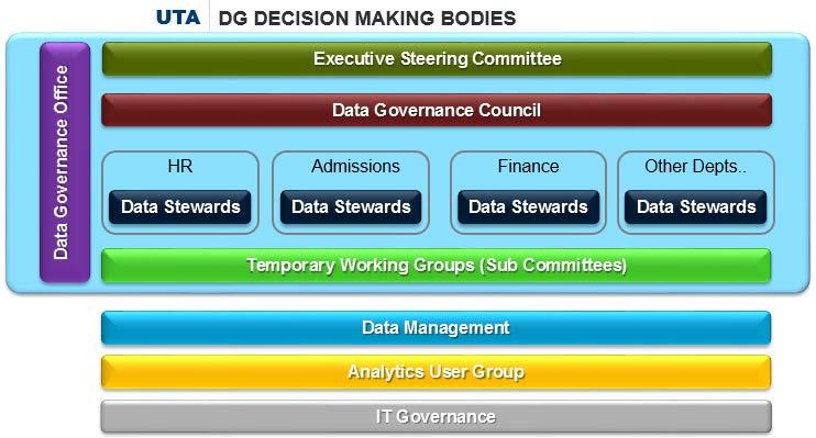 4 Data Governance Organizational Structure Implementing Data Governance that covers all aspects of the data lifecycle requires an organizational framework that provides cross functional