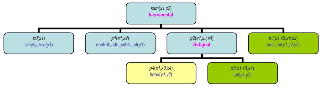 14 Author s Names 3.6. Example of a Refinement Tree and the Constructed Program Fig. 2. Complete refinement tree for predicate sum/2.
