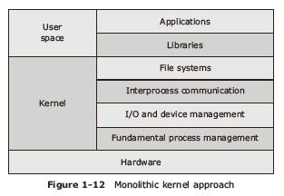 Monolithic kernel approach uses the minimalist, modular