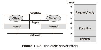 Client Server model