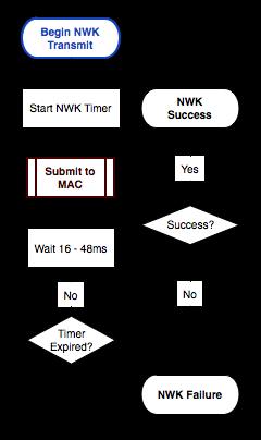 ZigBee Routing Concepts 4.4.2 NWK Retries NWK retries in ZigBee are vendor specific. The following figure illustrates the EmberZNet PRO stack s NWK layer transmission retry process. Figure 4.6.
