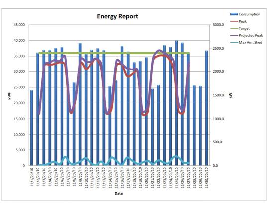 Figure 1: Example DLLR Energy Report Chart DLLR Energy Report Features The DLLR energy report offers the following features: Status Bar Indication While running the DLLR energy report, the status bar
