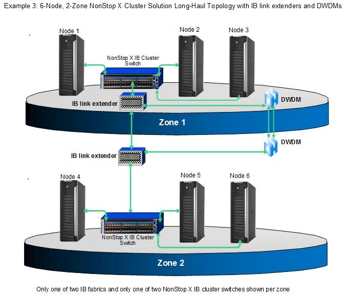 Hardware Requirements for RoCE Clustering for Virtualized NonStop The requirements for RoCE clustering are: RoCE clustering on Virtualized NonStop requires the use of 40 Gpbs RDMA over Converged
