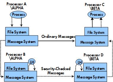 Secure Message System traffic between processes on different nodes travels through the Expand-over-IB line handlers, and through the local message system between the communicating processes and the
