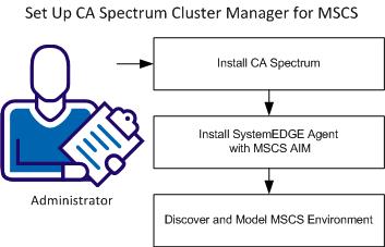 How to Set Up Cluster Manager for MSCS How to Set Up Cluster Manager for MSCS The following diagram shows the steps that are required for a CA Spectrum administrator to set up Cluster Manager to