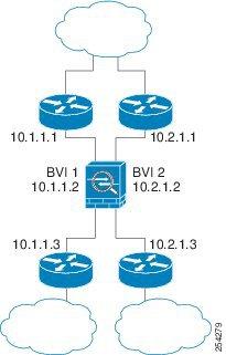 About Transparent Firewall Mode Bridge Groups in Transparent Firewall Mode Bridge group traffic is isolated from other bridge groups; traffic is not routed to another bridge group within the ASA, and