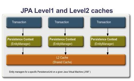 Cache The JPA specification includes optional support for caching in the JPA provider (e.g. EclipseLink). EclipseLink provides such a cache.