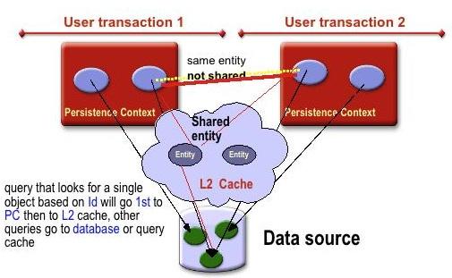 Locks As can be seen below, multiple transactions might be using the same entity instance in the L1