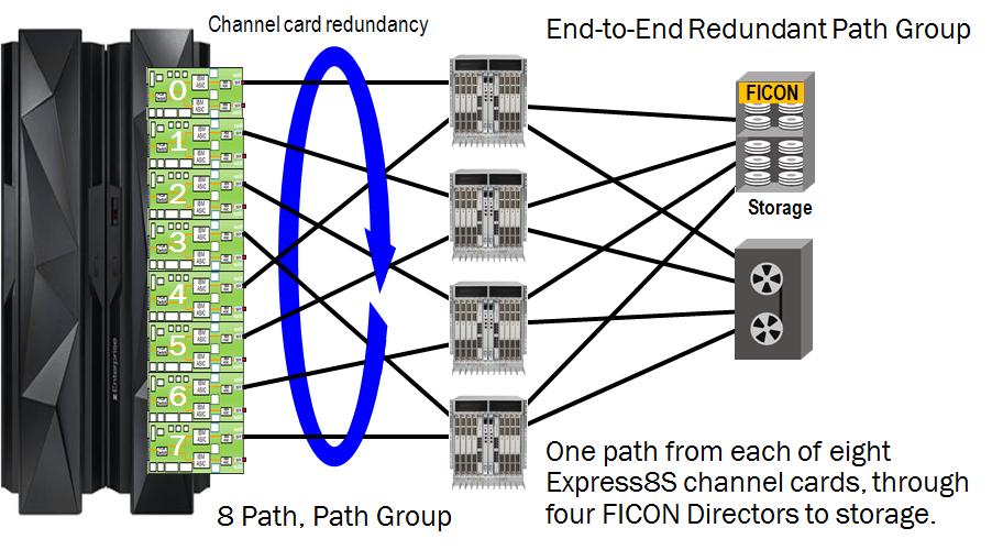 Complete and non-disruptive firmware upgrading is supported on director-class switches (Brocade DCX 8510-8, DCX 8510-4, DCX, and DCX-4S) that are not using Brocade FX8-24 blades.
