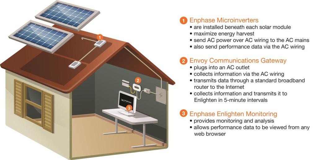 The Enphase Microinverter System The Enphase Microinverter System is the world s most technologically advanced inverter system for use in grid-connected applications.