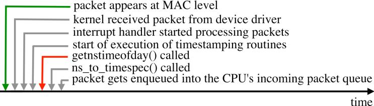 186 While tcpump is not, Wireshark 1.2.x is inee reay to process pcap trace files that feature nanosecon precision packet timestamps [17].