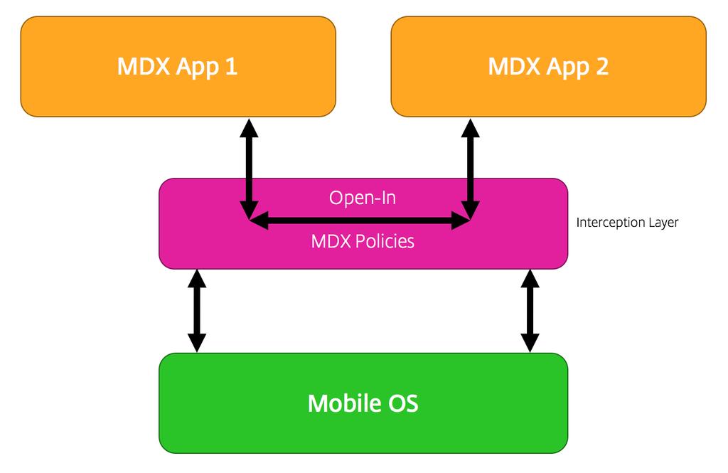 This has been outlined below in a functional diagram:... Secret Vault Secret Vault is supported across mobile platforms to address common security concerns with.