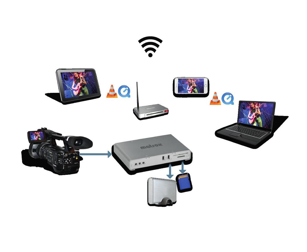 On-set Remote Viewer SDI or HDMI Camera * RTMP Streaming WiFi Router On-set Remote Viewer * On-set Remote Viewer * Primary, Proxy or Back-up for