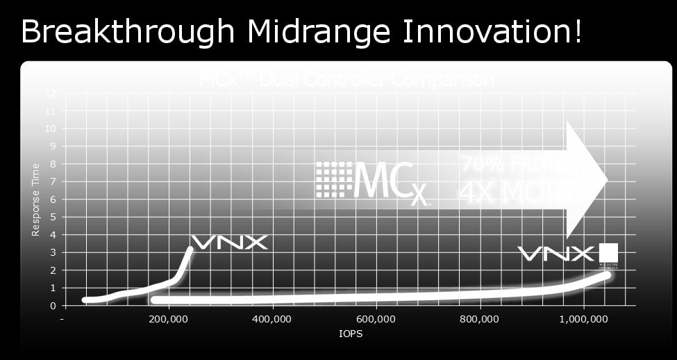 P e r f o r m a n c e O u t c o m e s The next-generation VNX with MCx means that EMC can deliver a midrange series with the performance of an all-flash array and the efficiency of tiering: The