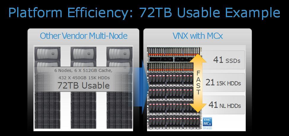 optimized for multi-core processing and does not have the efficiency features of VNX with auto-tiering would require 3x the floor space and 4x the drive count to achieve the same usable capacity.
