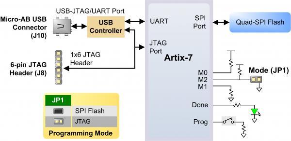 A file stored in the nonvolatile serial (SPI) flash device can be transferred to the FPGA using the SPI port. Figure 4.1. Arty configuration.