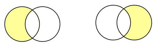 Here, we can see (A B) (B A) A B A B Figure: Venn Diagram of A B and B A Complement of a Set The complement of a set A (denoted by A ) is the set of elements which are not in set A.