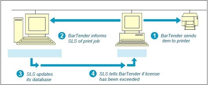 When BarTender Prints Each time BarTender starts a print job, SLS updates the list of printers that have been used in the past 7 days.