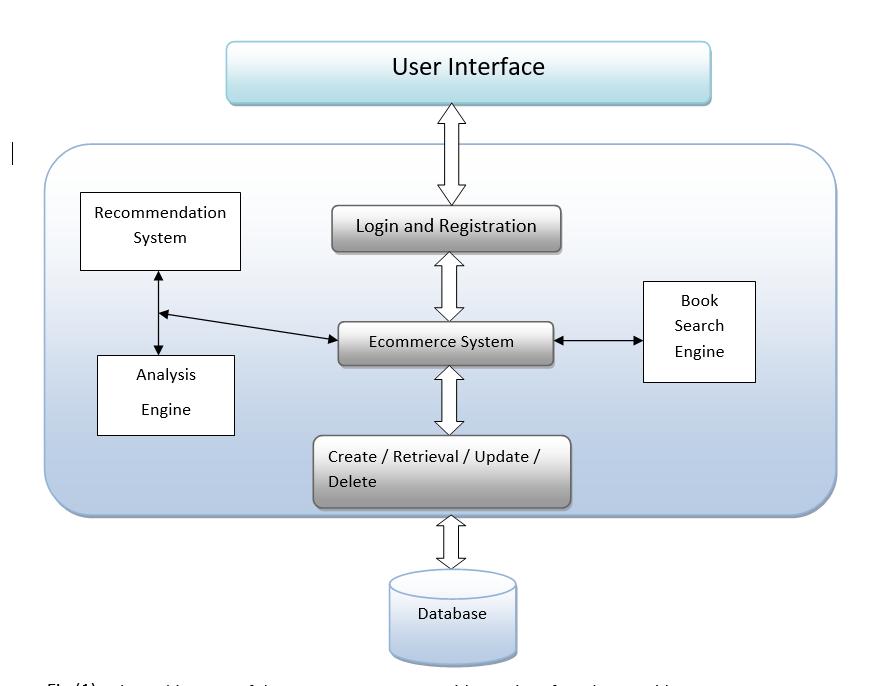 E-Commerce - Bookstore with Recommendation System using Prediction 2465 Fig (1): The architecture of the e-commerce system with user interface that provide create, retrieval and update operation 3.