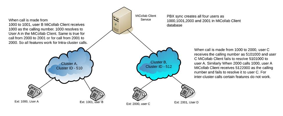 Mitel 3300 clustering support When a single MiCollab Client Service is used to support multiple 3300 clusters, some of the MiCollab Client features that depend on the resolution of the calling number