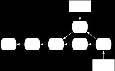 Chapter 3 Git Branching Scott Chacon Pro Git Figure 3.28: Merging a branch to integrate the diverged work history.