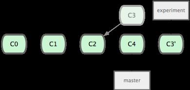 .. Applying: added staged command It works by going to the common ancestor of the two branches (the one you re on and the one you re rebasing onto), getting the diff introduced by each commit of the
