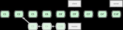 Scott Chacon Pro Git Section 3.6 Rebasing Figure 3.34: Rebasing your server branch on top of your master branch.