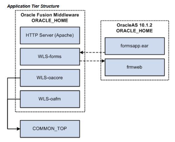 R12.2 Architecture The Oracle E-Business Suite modules (packaged in the file formsapp.ear) are deployed out of the OracleAS 10.1.2 ORACLE_HOME, and the frmweb executable is also invoked out of this ORACLE_HOME.