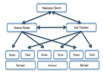 HDFS The Hadoop Distributed File System (HDFS) stores multiple copies of data in 64MB chunks throughout the system for fault tolerance and improved availability.