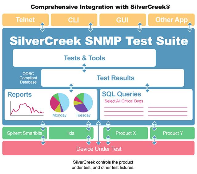 Creating Your Own Tests For Creating Tests: Classic SNMP requests API (optimized for testing) Light weight SNMP requests API Scotty/TNM API with support for IPv6 and SNMPv3 Synchronous and