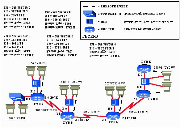 Semester 2 Skills Based Final Part 1 Router Configuration Student Training Exam Part 1 Overview: This is the first part of the Semester 2 practical final exam.