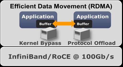 RDMA Enables Efficient Data Movement Higher Bandwidth Lower Latency Efficient Data Movement With RDMA More CPU Power For Applications