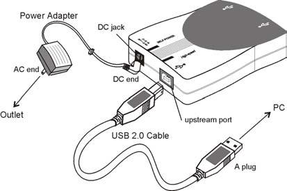 INSTALLATION Installation of the USB Hub is easy. Self- Powered mode is available for you to install the USB Hub. Each downstream port is 500mA (max) supplied.