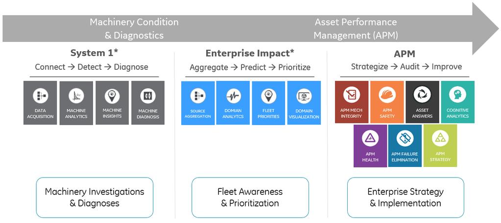 Enterprise Impact* The Next Step in Proactive Machinery Monitoring Bently Nevada* Asset Condition Monitoring Overview Enterprise Impact* is the latest offering in GE Oil &Gas s Digital portfolio and