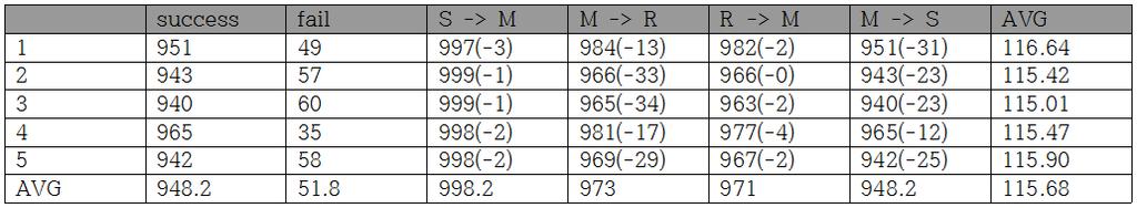 S->M represents the number of received packets at the intermediate node sent from the sender. M->R, R->M, and M->S have the similar meaning as S->M. The average PRR was improved by about 36%.