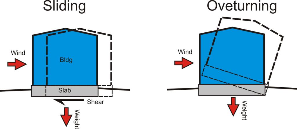 Check sliding of building: l := 10 ft b := 22 ft t slab := 15 in Wind := 8666 # (LC 2) t slab W slab := l b 150 12 W bldg := 2500 W := W bldg + W slab W slab = 41250 # W = 43750 # f = coef.