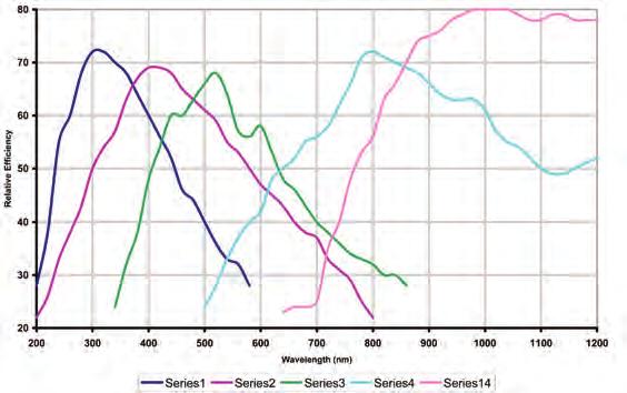 The Jaz Spectrometer Optical Bench Options: Gratings Jaz The graphs below are grating efficiency curves for gratings with groove densities of 500, 600, 1200, 1800 and 2400 mm -1.