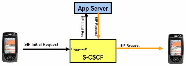 IMS Service Invocation and Interaction Service triggers on initial SIP requests at SIP Proxy (S-CSCF) Service Proxy proxies request to corresponding AS