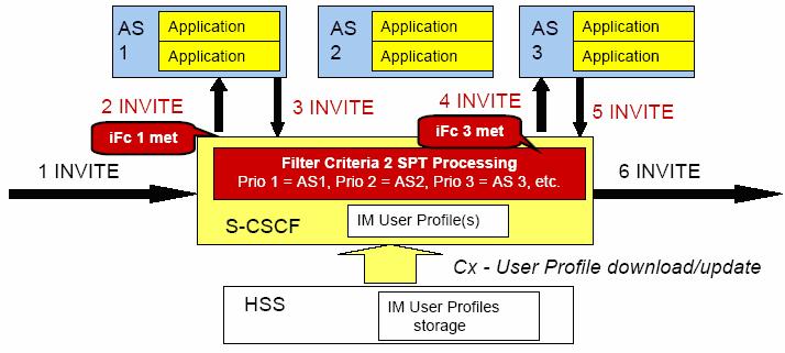 IMS Initial Filter Criteria The IFC is the key point for service provisioning in IMS The S-CSCF downloads the IFC s for a particular user from HSS and has the ability